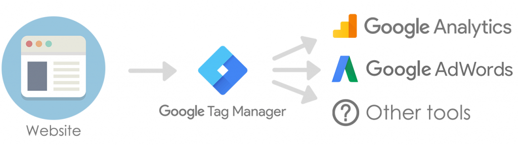 Cách hoạt động của Google Tag Manager là gì