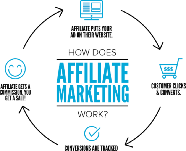 10 Điều bạn cần biết khi làm Affiliate Marketing  HyperLead