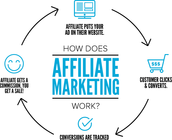 quy trình affiliate marketing