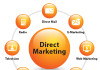 Direct Marketing là gì, các hình thức direct marketing