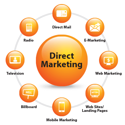 Direct Marketing là gì, các hình thức direct marketing