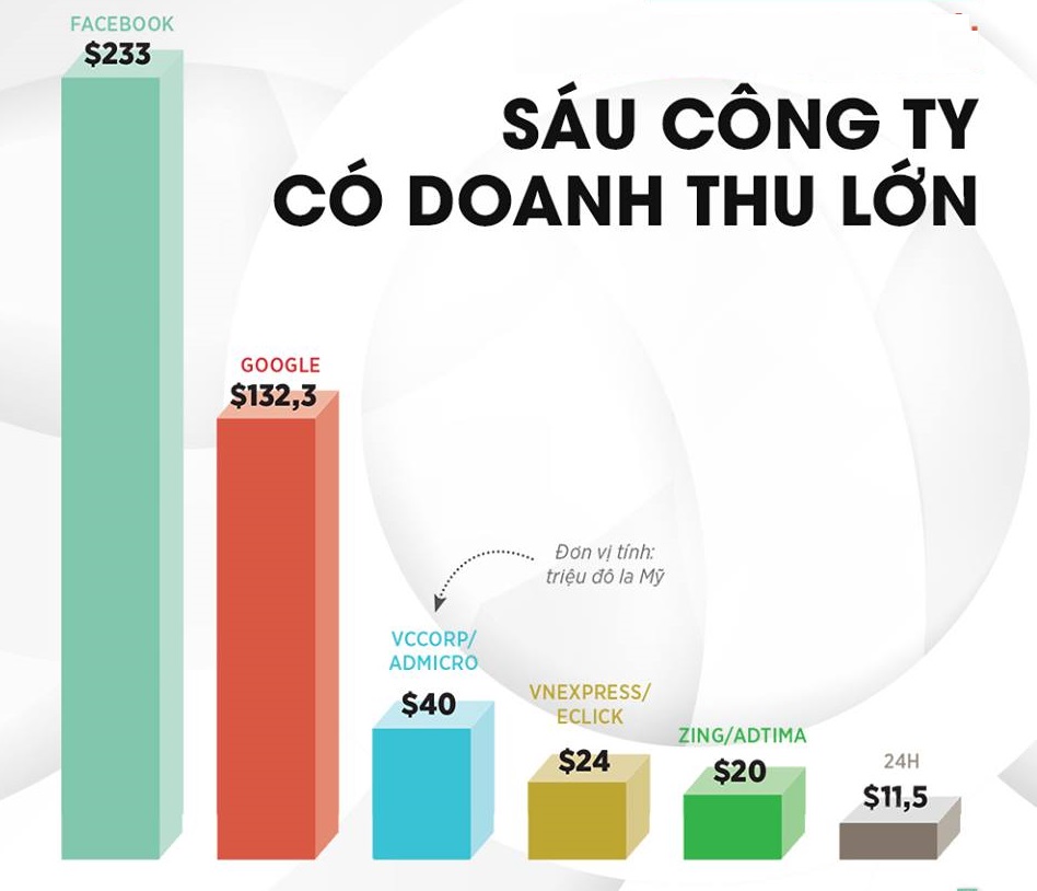 Bảng xếp hạng doanh thu các mạng quảng cáo