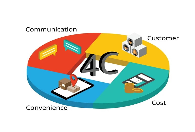 kiến thức marketing căn bản - Mô hình 4C